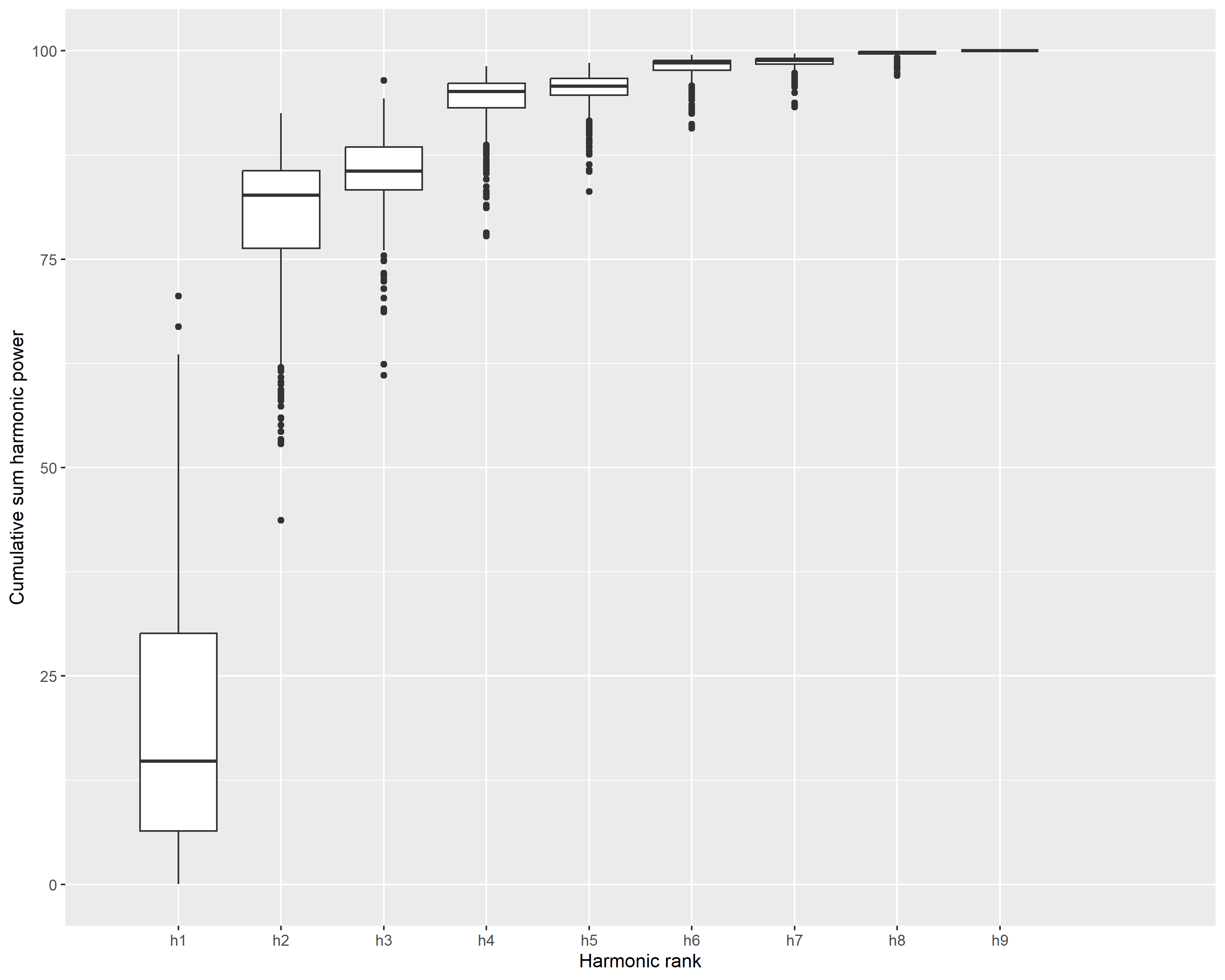 Harmonic calibration plot