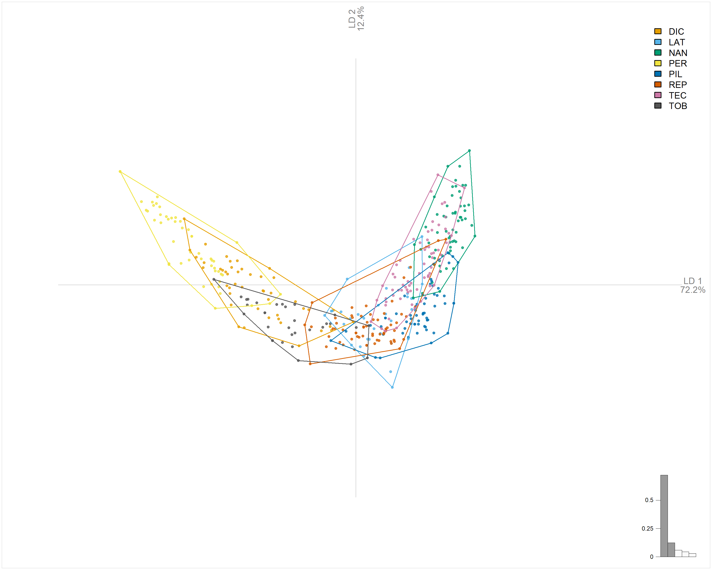 LDA results plot